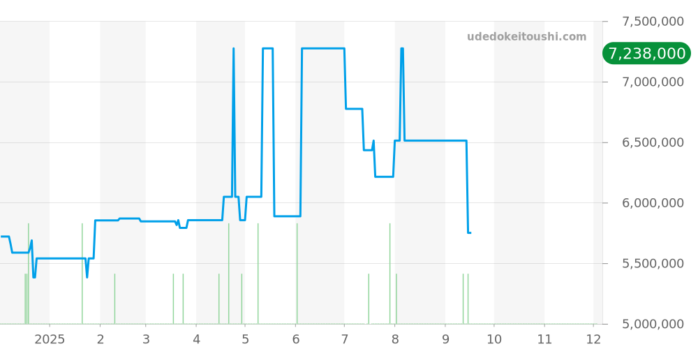 16758 - ロレックス GMTマスター 価格・相場チャート(平均値, 1年)