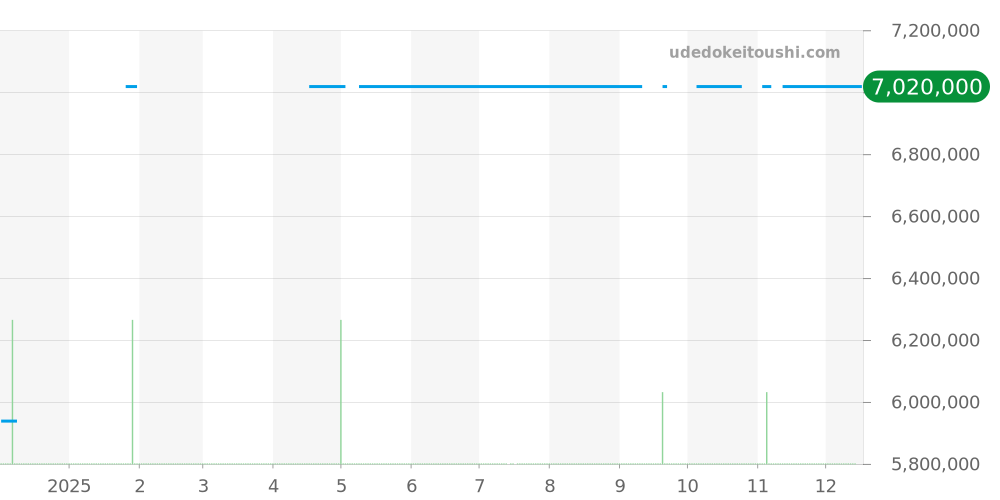 16758RG - ロレックス GMTマスター 価格・相場チャート(平均値, 1年)