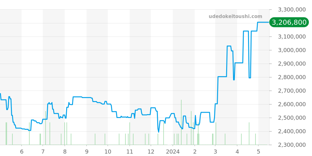 16760 - ロレックス GMTマスター2 価格・相場チャート(平均値, 1年)