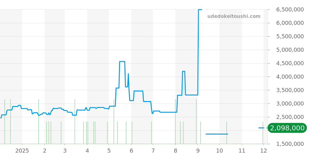16760 - ロレックス GMTマスター2 価格・相場チャート(平均値, 1年)