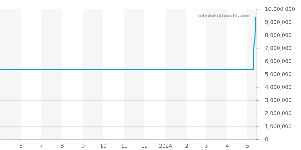 1680/8 - ロレックス サブマリーナ 価格・相場チャート(平均値, 1年)
