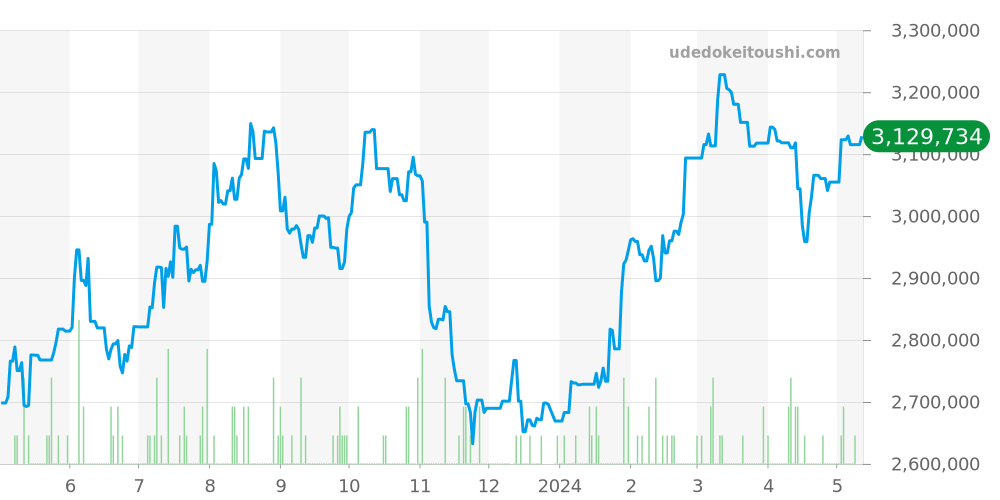 1680 - ロレックス サブマリーナー 価格・相場チャート(平均値, 1年)