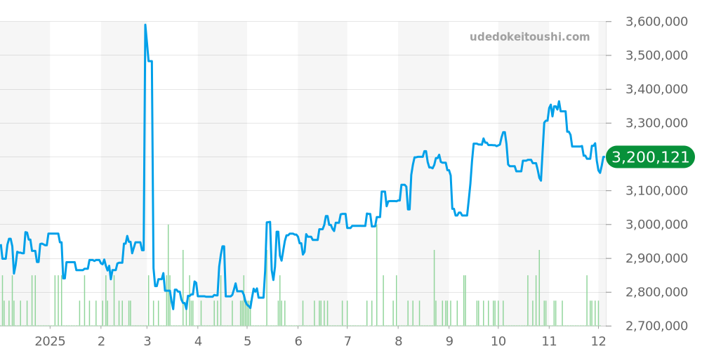 1680 - ロレックス サブマリーナー 価格・相場チャート(平均値, 1年)