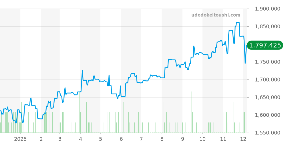 16800 - ロレックス サブマリーナー 価格・相場チャート(平均値, 1年)