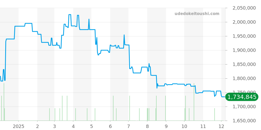 16803 - ロレックス サブマリーナー 価格・相場チャート(平均値, 1年)