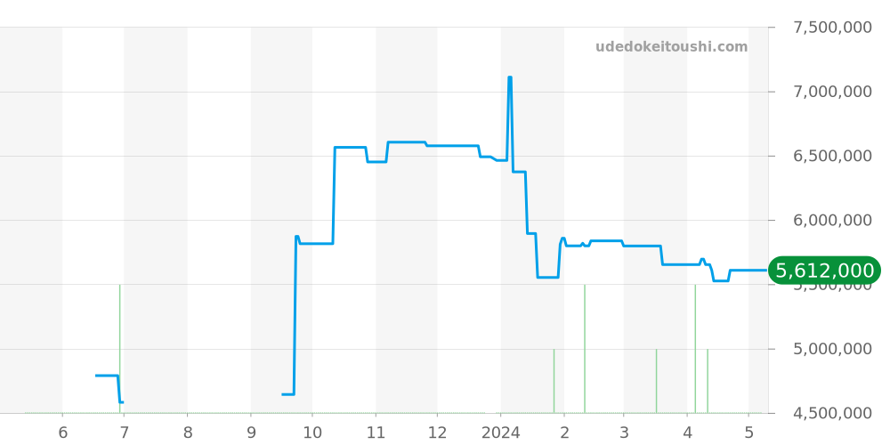 16808 - ロレックス サブマリーナ 価格・相場チャート(平均値, 1年)