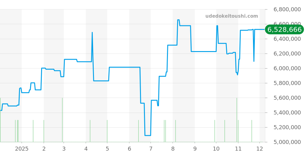 16808 - ロレックス サブマリーナー 価格・相場チャート(平均値, 1年)