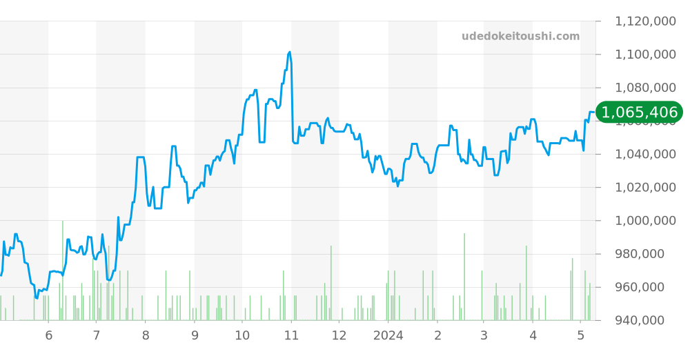 168622 - ロレックス ヨットマスター 価格・相場チャート(平均値, 1年)
