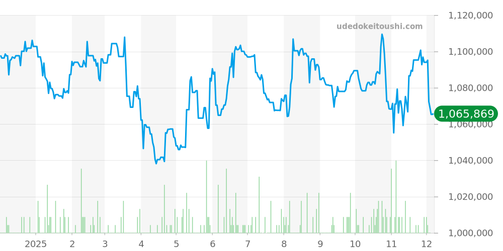 168622 - ロレックス ヨットマスター 価格・相場チャート(平均値, 1年)