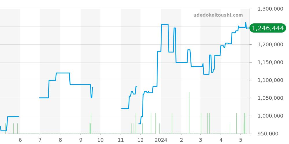 168623 - ロレックス ヨットマスター 価格・相場チャート(平均値, 1年)