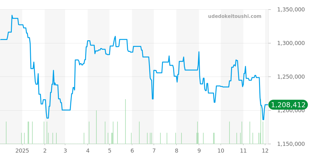 168623 - ロレックス ヨットマスター 価格・相場チャート(平均値, 1年)