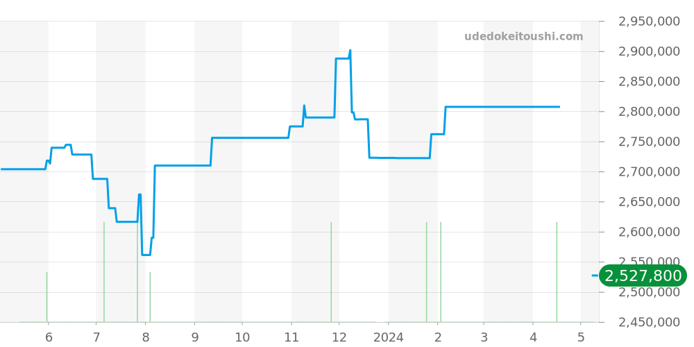 168628 - ロレックス ヨットマスター 価格・相場チャート(平均値, 1年)