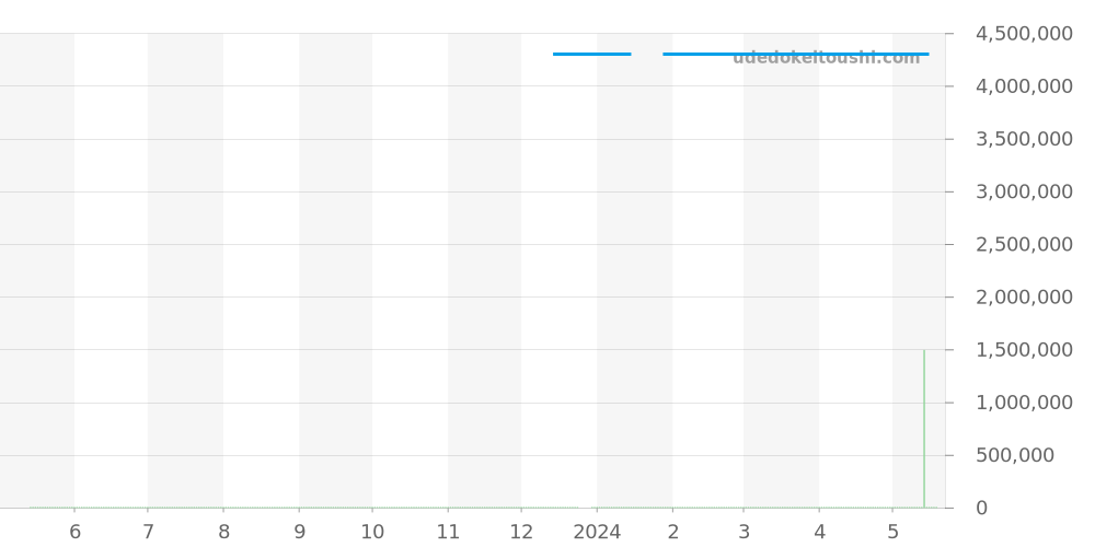 168628NGR - ロレックス ヨットマスター 価格・相場チャート(平均値, 1年)