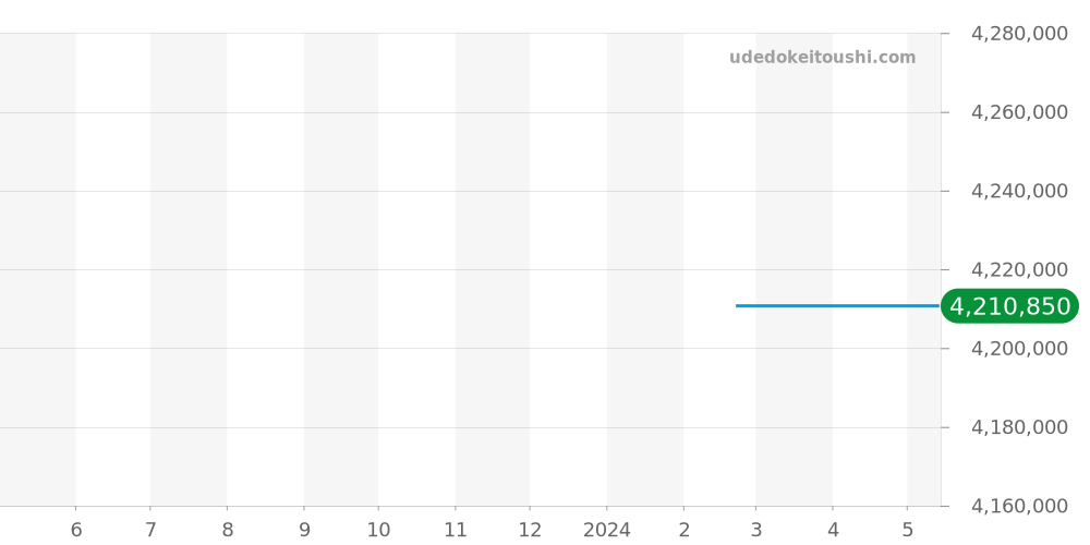 168628NGS - ロレックス ヨットマスター 価格・相場チャート(平均値, 1年)