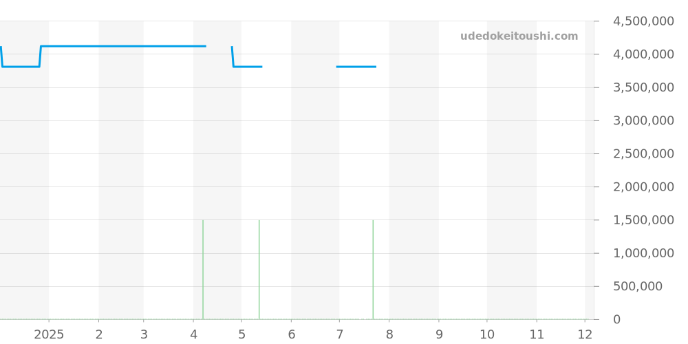 168628NGS - ロレックス ヨットマスター 価格・相場チャート(平均値, 1年)