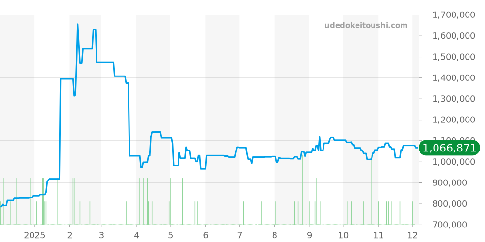 17000 - ロレックス デイトジャスト 価格・相場チャート(平均値, 1年)