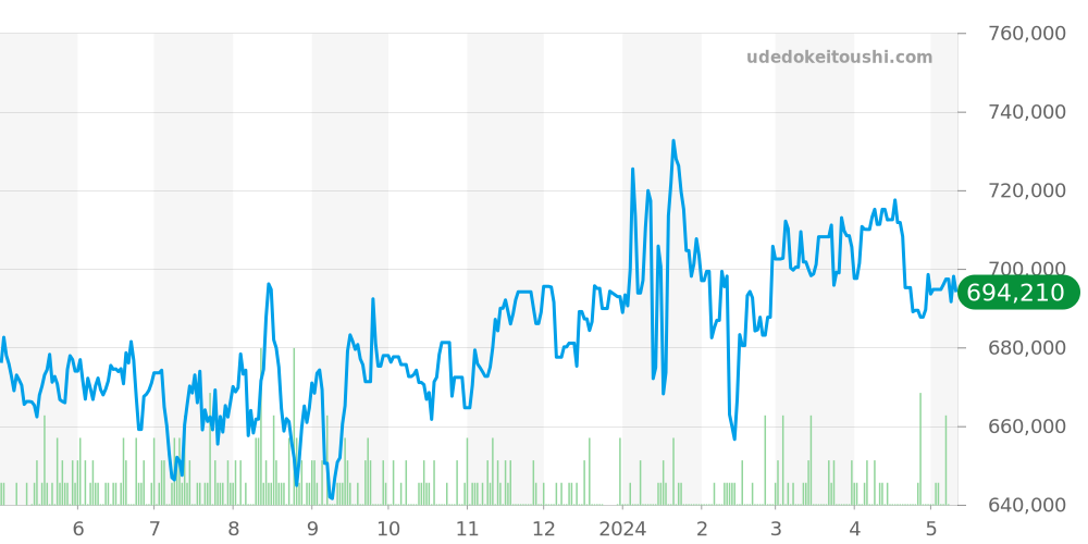 17013 - ロレックス デイトジャスト 価格・相場チャート(平均値, 1年)