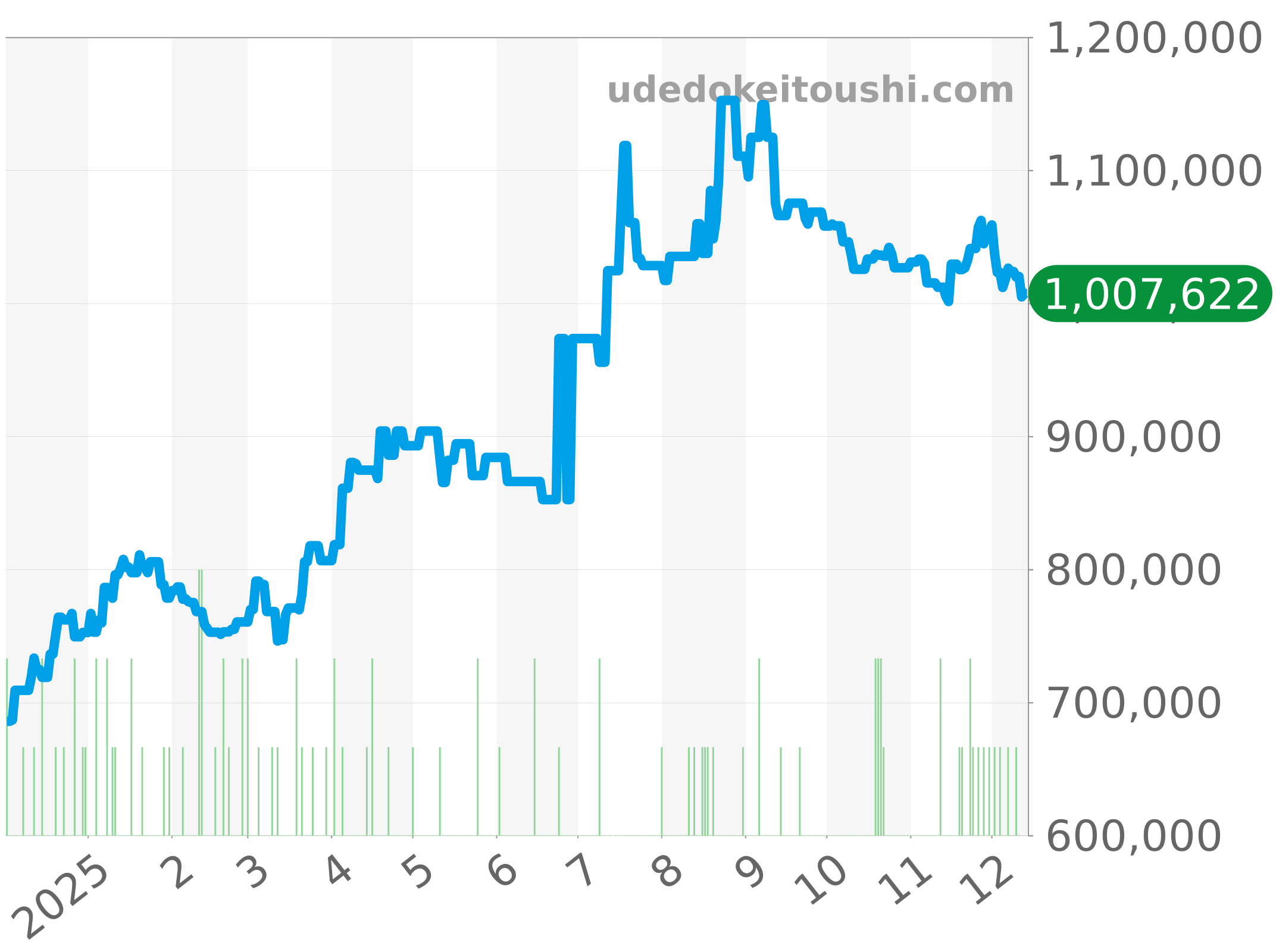 17013 チャート（過去1年）