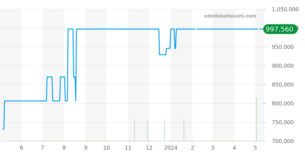 17013G - ロレックス デイトジャスト 価格・相場チャート(平均値, 1年)