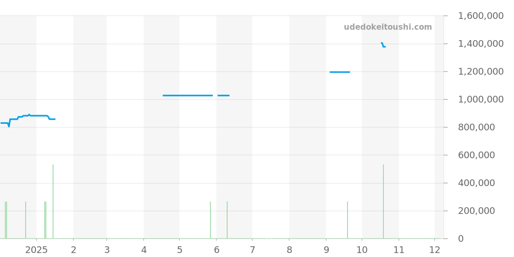 17013G - ロレックス デイトジャスト 価格・相場チャート(平均値, 1年)