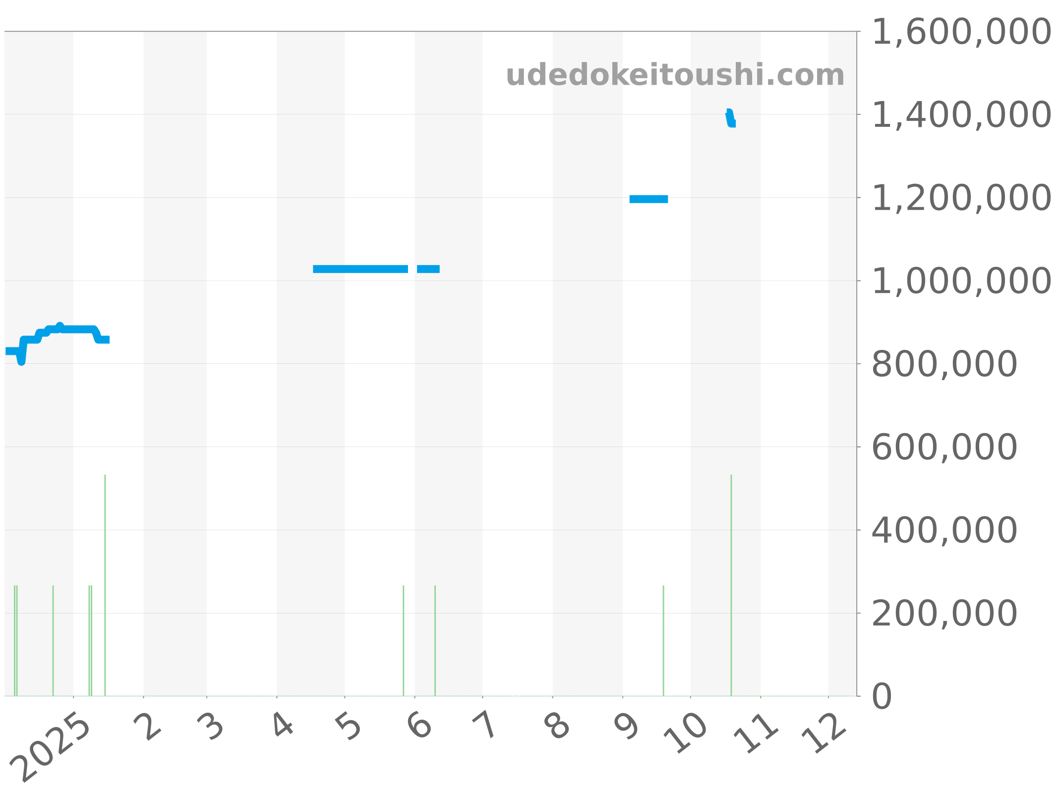 17013G チャート（過去1年）