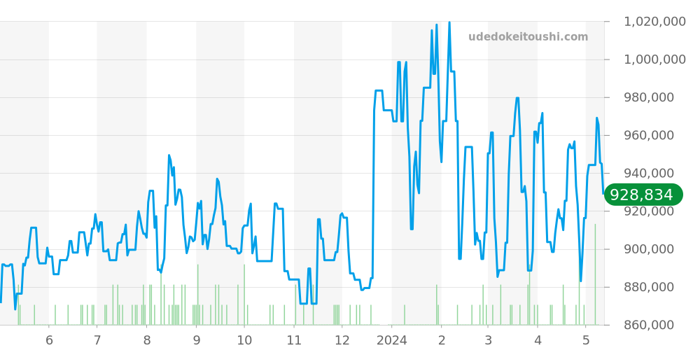 17014 - ロレックス デイトジャスト 価格・相場チャート(平均値, 1年)