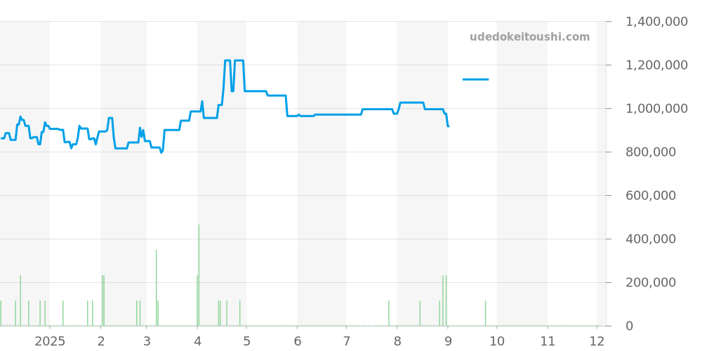 17014 - ロレックス デイトジャスト 価格・相場チャート(平均値, 1年)