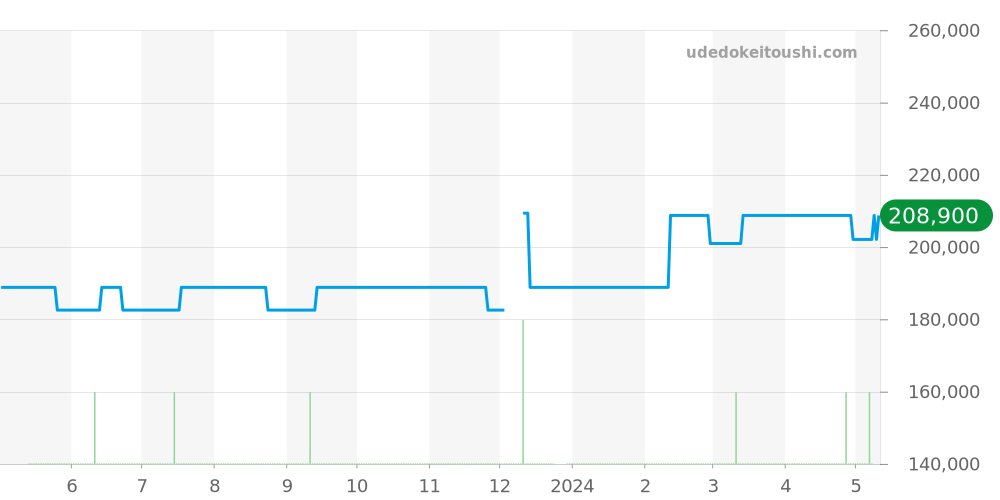 1703 - ロレックス カメレオン 価格・相場チャート(平均値, 1年)