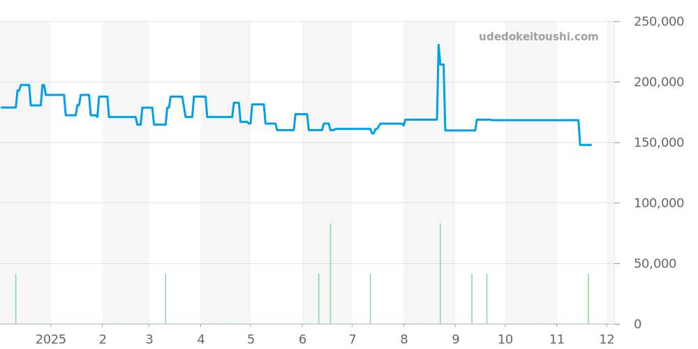 1703 - ロレックス カメレオン 価格・相場チャート(平均値, 1年)