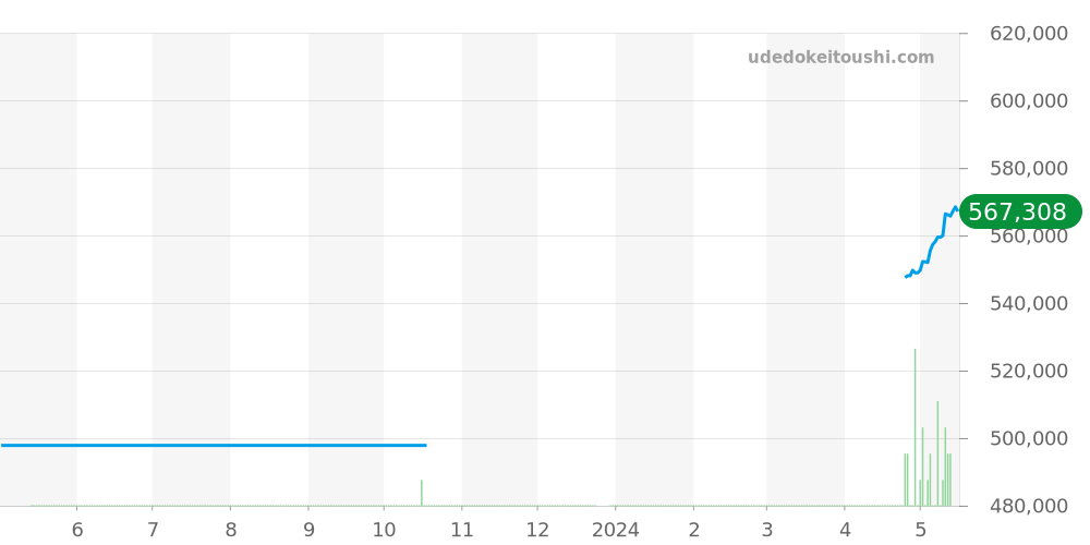 176200 - ロレックス オイスターパーペチュアル 価格・相場チャート(平均値, 1年)