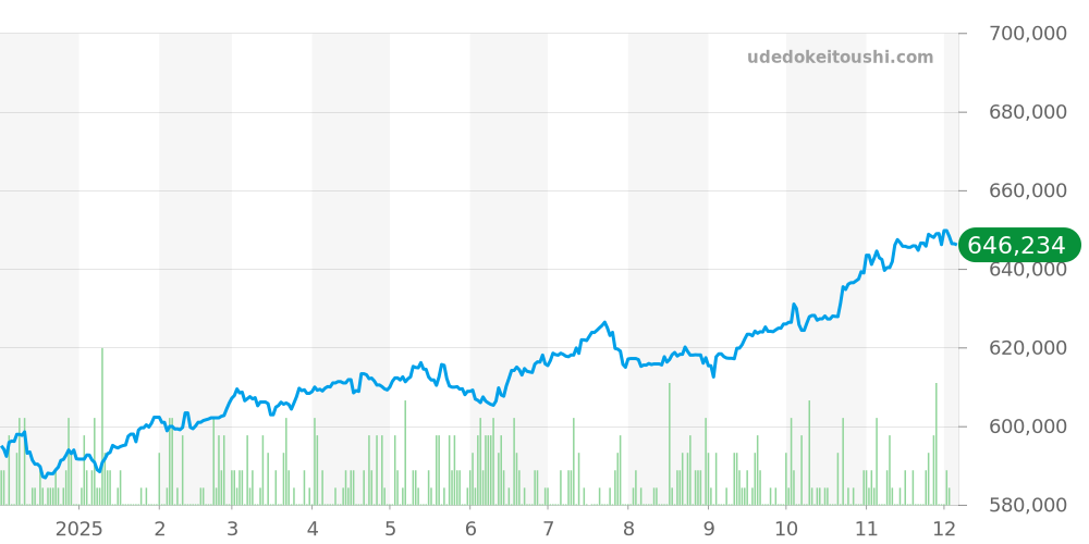 176200 - ロレックス オイスターパーペチュアル 価格・相場チャート(平均値, 1年)
