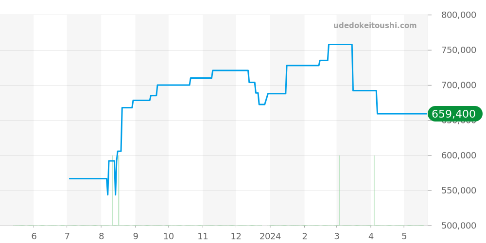 177210 - ロレックス オイスターパーペチュアル 価格・相場チャート(平均値, 1年)