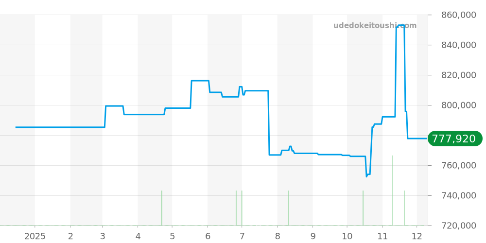 177210 - ロレックス オイスターパーペチュアル 価格・相場チャート(平均値, 1年)