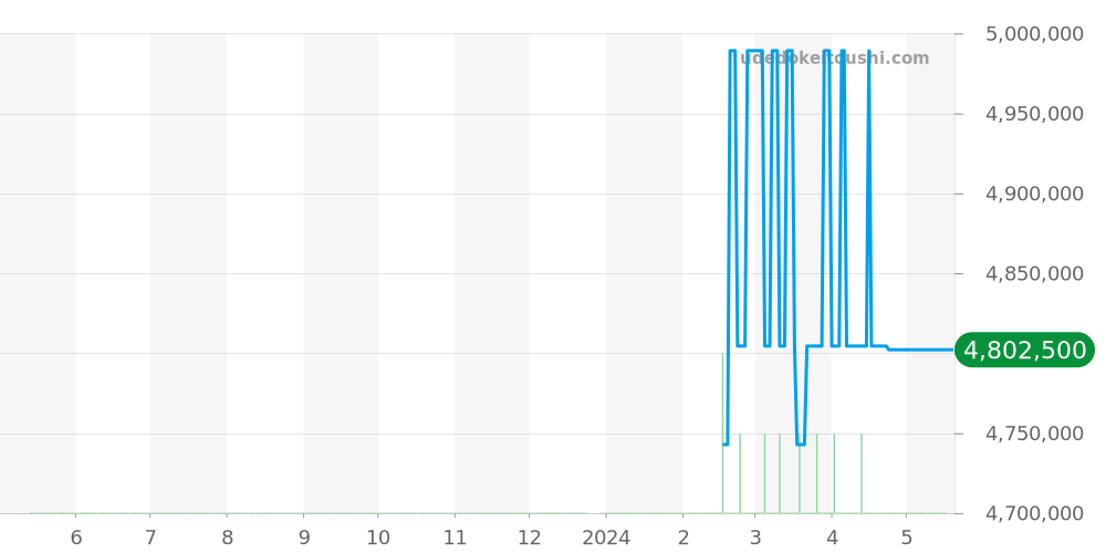 178159 - ロレックス デイトジャスト 価格・相場チャート(平均値, 1年)