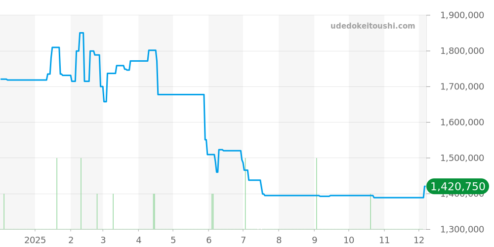 178241 - ロレックス デイトジャスト 価格・相場チャート(平均値, 1年)