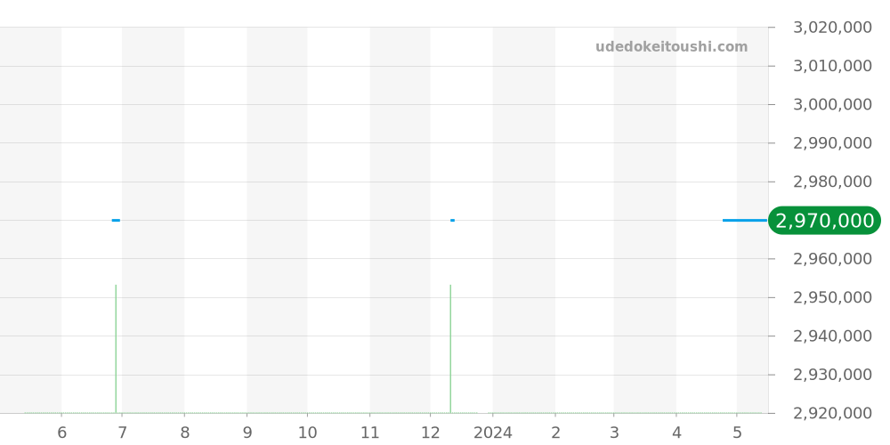 178245 - ロレックス デイトジャスト 価格・相場チャート(平均値, 1年)