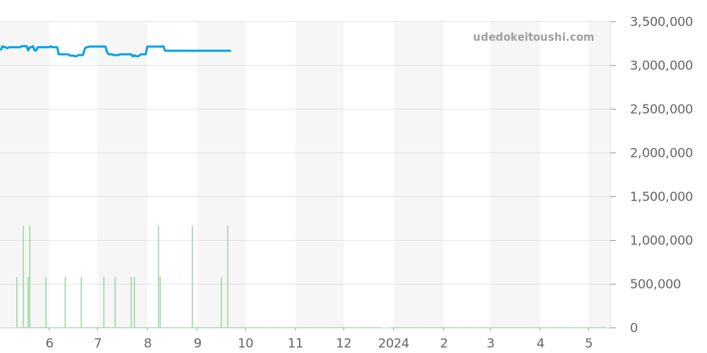 178246 - ロレックス デイトジャスト 価格・相場チャート(平均値, 1年)