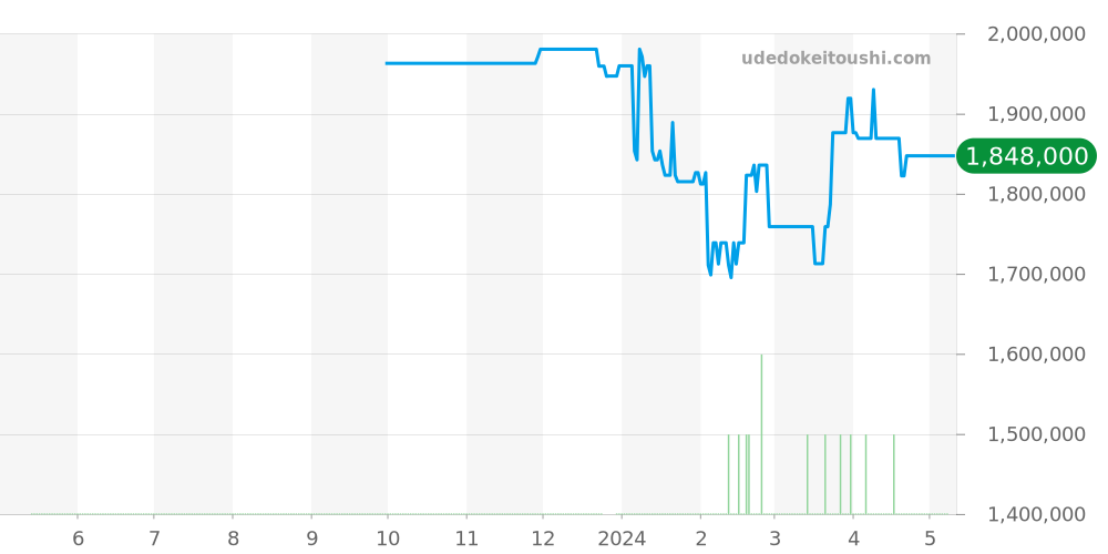 178271 - ロレックス デイトジャスト 価格・相場チャート(平均値, 1年)