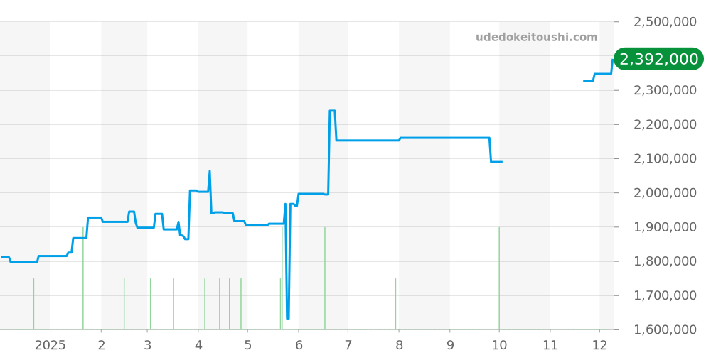 178271 - ロレックス デイトジャスト 価格・相場チャート(平均値, 1年)