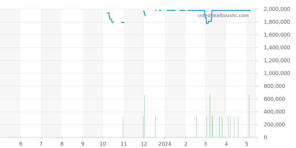 178271NG - ロレックス デイトジャスト 価格・相場チャート(平均値, 1年)