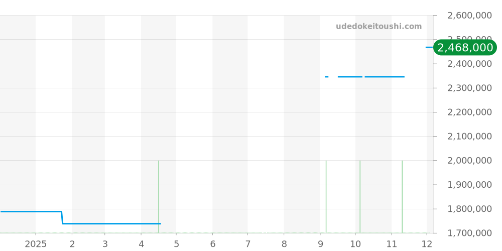 178271NR - ロレックス デイトジャスト 価格・相場チャート(平均値, 1年)