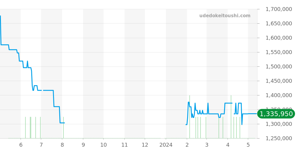 178273 - ロレックス デイトジャスト 価格・相場チャート(平均値, 1年)