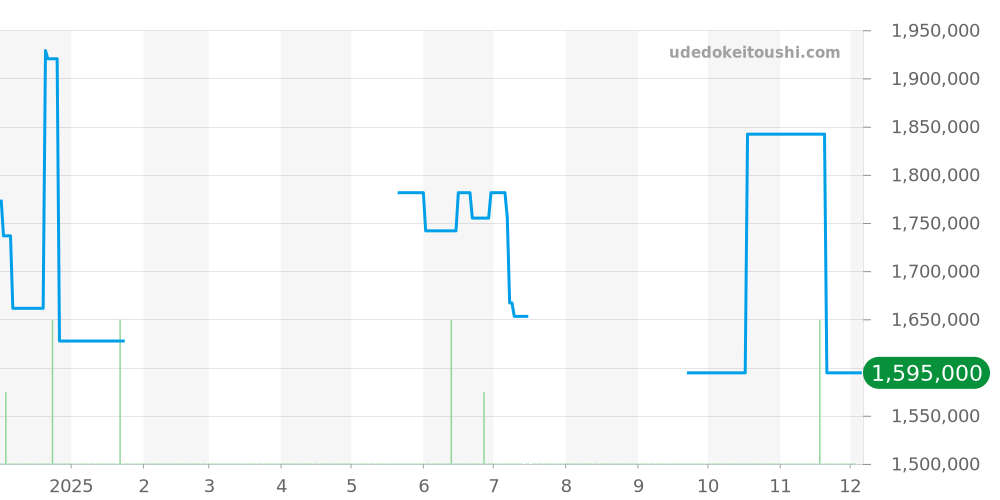 178273 - ロレックス デイトジャスト 価格・相場チャート(平均値, 1年)