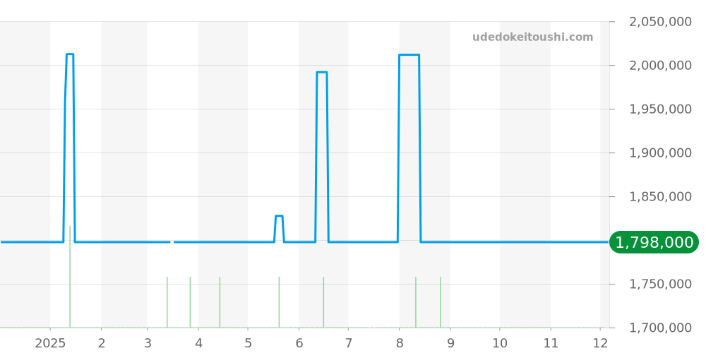 178273G - ロレックス デイトジャスト 価格・相場チャート(平均値, 1年)