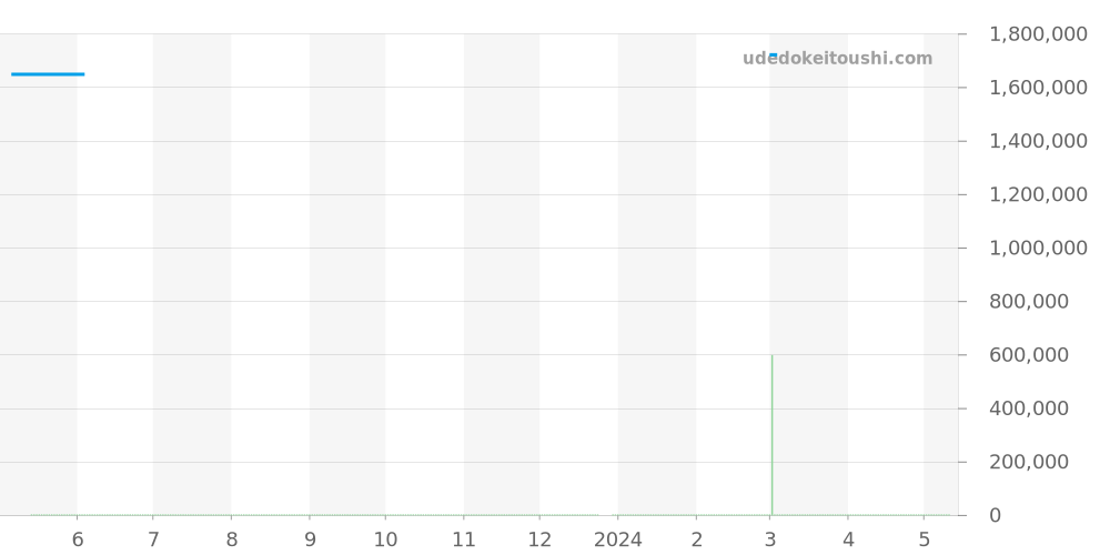 178273NG - ロレックス デイトジャスト 価格・相場チャート(平均値, 1年)