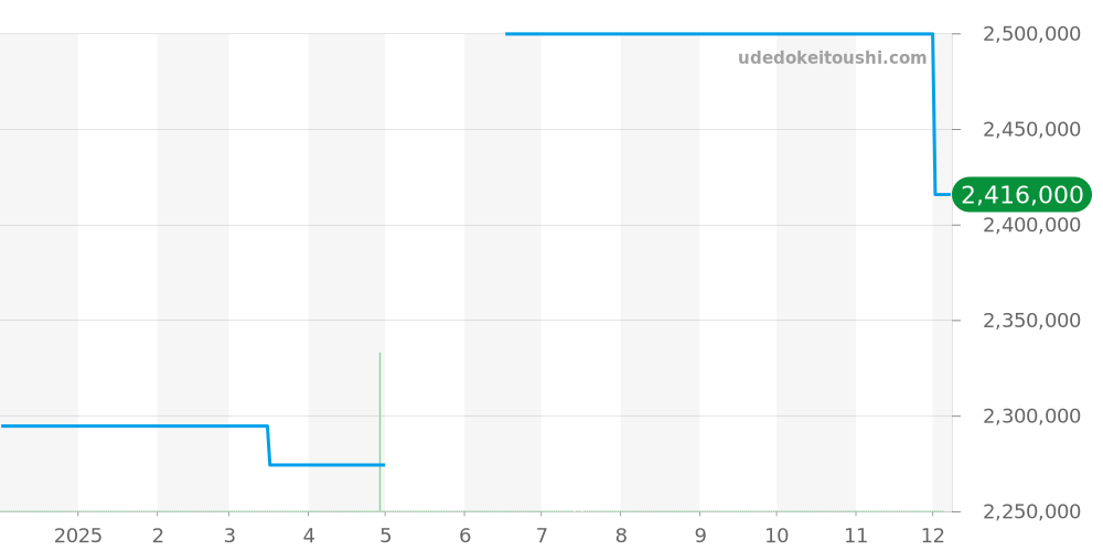 178273NG - ロレックス デイトジャスト 価格・相場チャート(平均値, 1年)