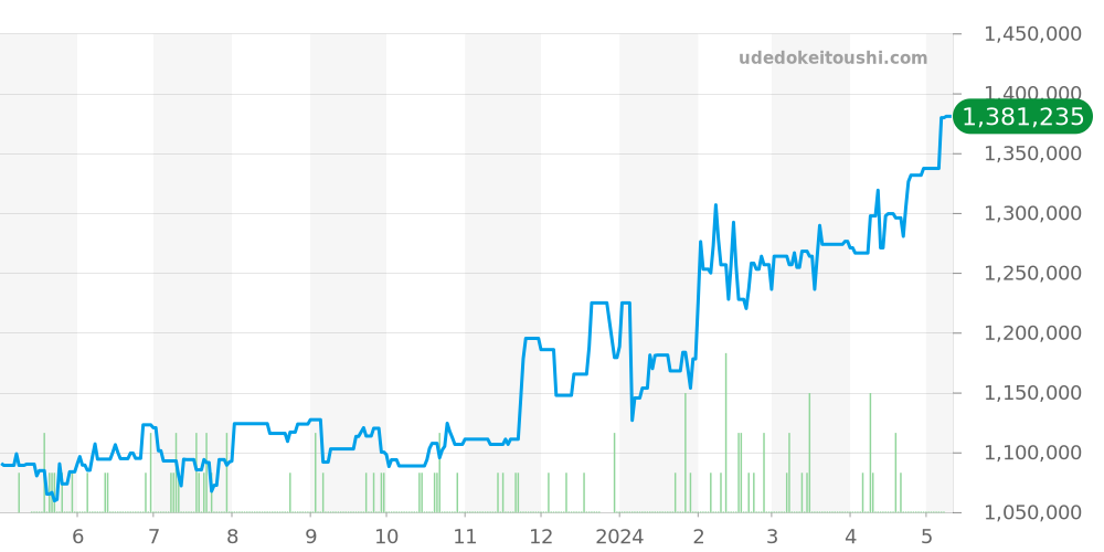 178274 - ロレックス デイトジャスト 価格・相場チャート(平均値, 1年)