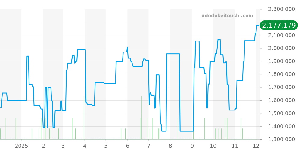 178274G - ロレックス デイトジャスト 価格・相場チャート(平均値, 1年)