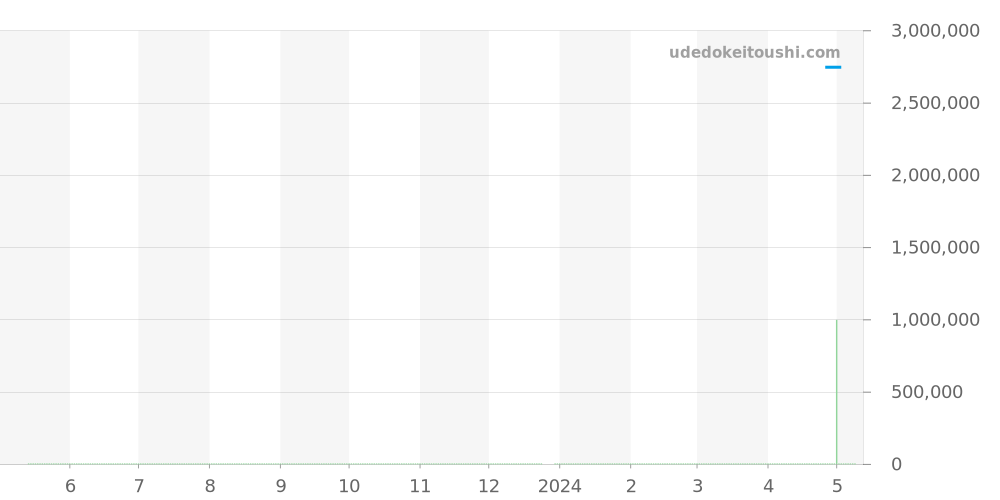 178278 - ロレックス デイトジャスト 価格・相場チャート(平均値, 1年)