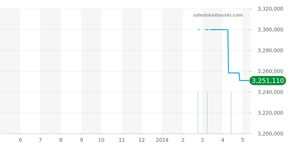178278G - ロレックス デイトジャスト 価格・相場チャート(平均値, 1年)